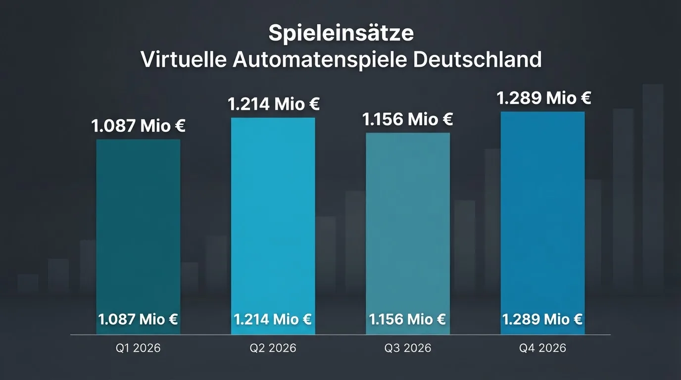 Nahaufnahme eines Diagramms mit Balken, die Spieleinsätze über mehrere Quartale zeigen.